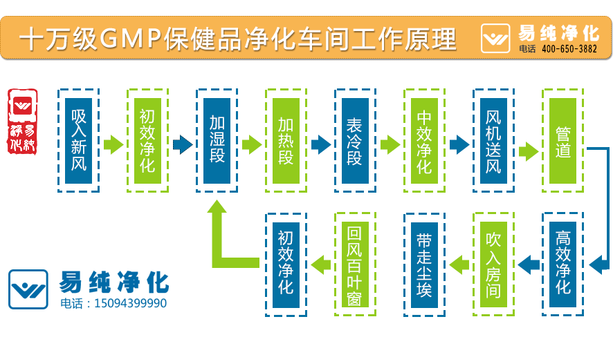 十萬級GMP保健品凈化車間工作原理.gif